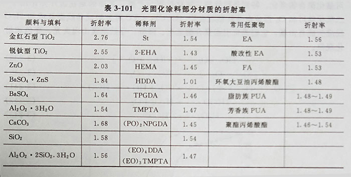 UV LED固化機光固化涂料用的顏料和染料