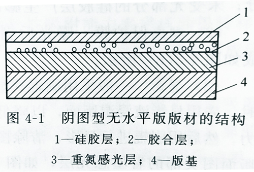 UVLED固化燈設(shè)備的紫外線(xiàn)光照固化無(wú)水版的結(jié)構(gòu)及印刷制作