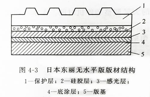 UVLED固化燈設(shè)備的紫外線(xiàn)光照固化無(wú)水版的結(jié)構(gòu)及印刷制作