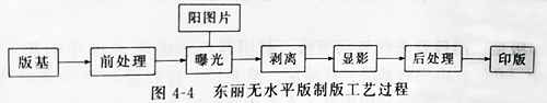 UVLED固化燈設(shè)備的紫外線(xiàn)光照固化無(wú)水版的結(jié)構(gòu)及印刷制作